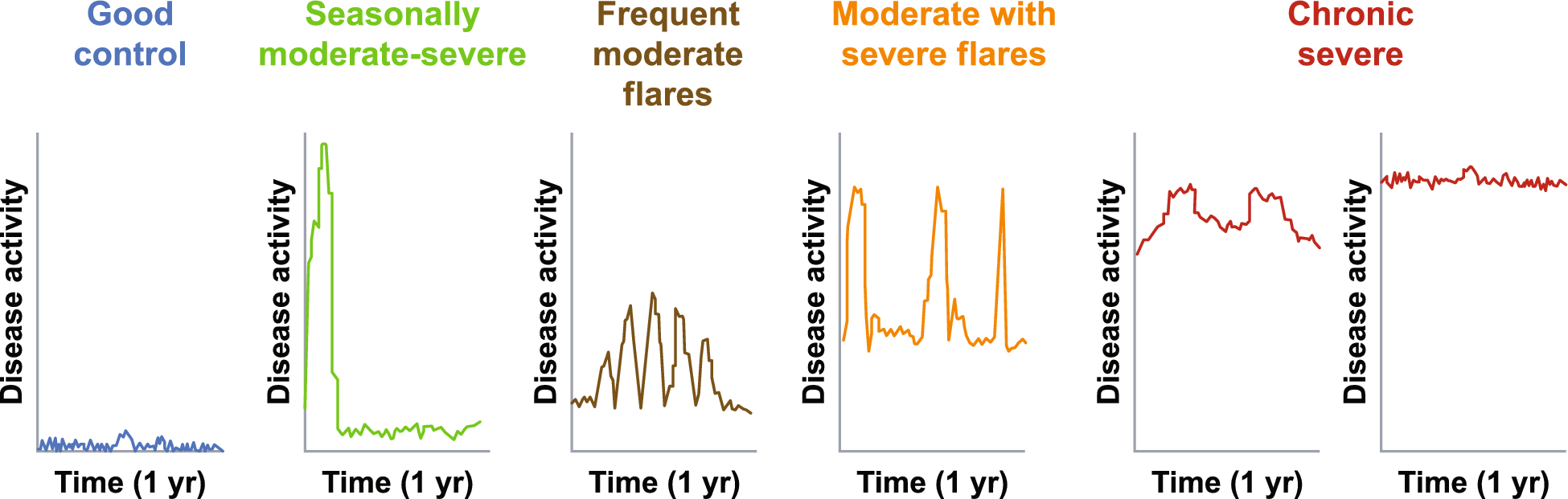 Defining “Flares” in Atopic Dermatitis: A Narrative Review