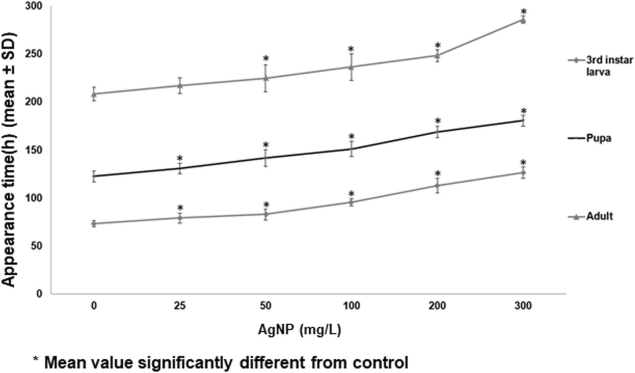 Silver nanoparticle-induced inhibition of some larval insulin signaling genes accompanied with developmental retardation and elevation of larval circulating glucose level in