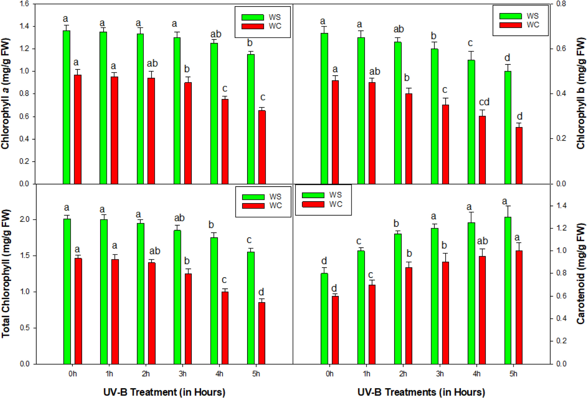 Unravelling the UV-B response in two  species: biochemical and molecular insights into  and