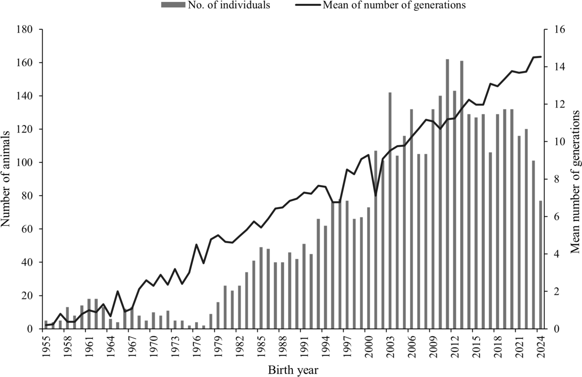 Longitudinal genomic and pedigree inbreeding metrics reveal inbreeding depression in milk quality traits of Sahiwal cattle maintained in organised herd