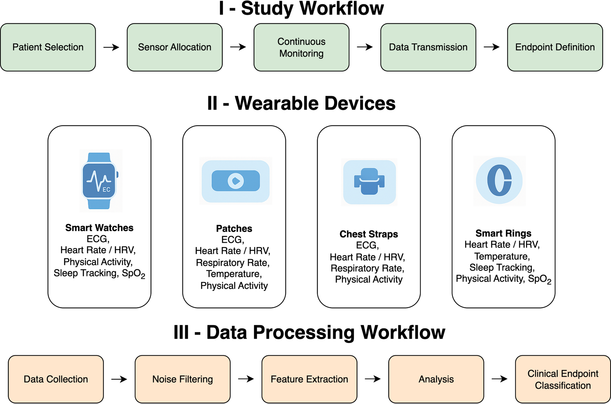 Redefining endpoints in heart failure clinical trials: the emerging role of wearable technologies in contemporary trial design
