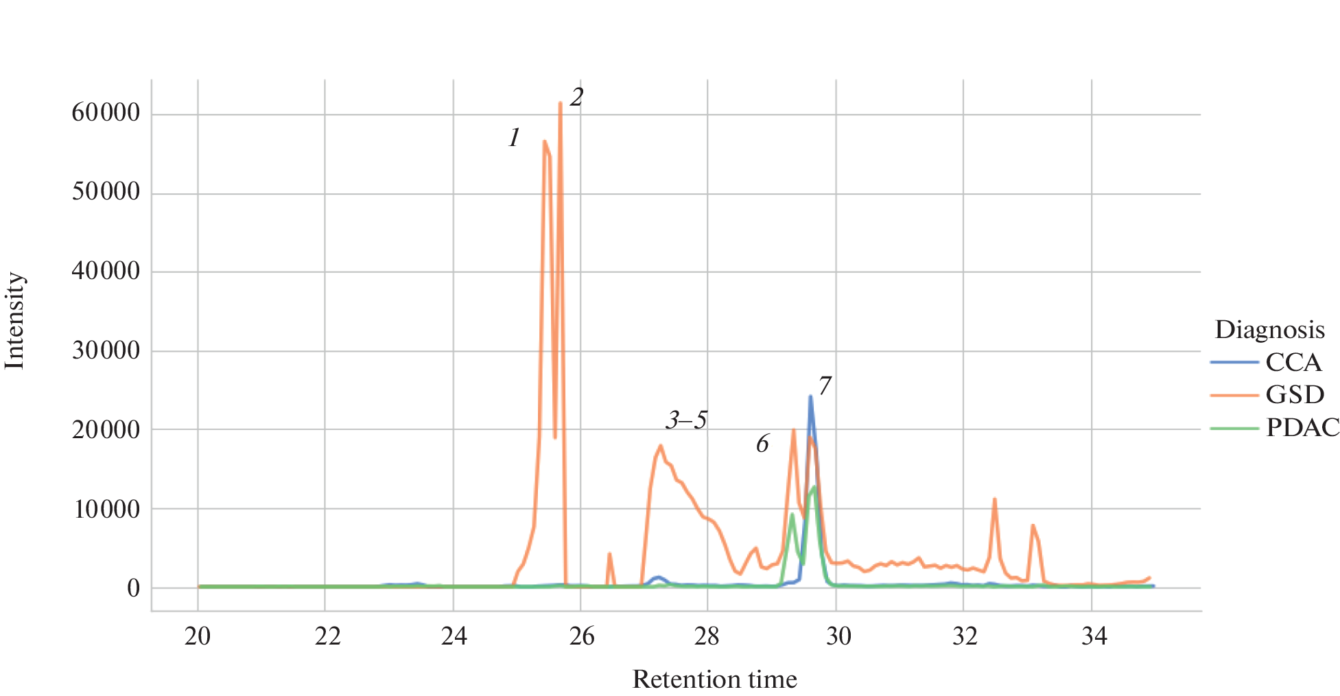 Bile Acid Profiling for Differential Diagnosis of Hepatobiliary Cancers and Cholelitiasis