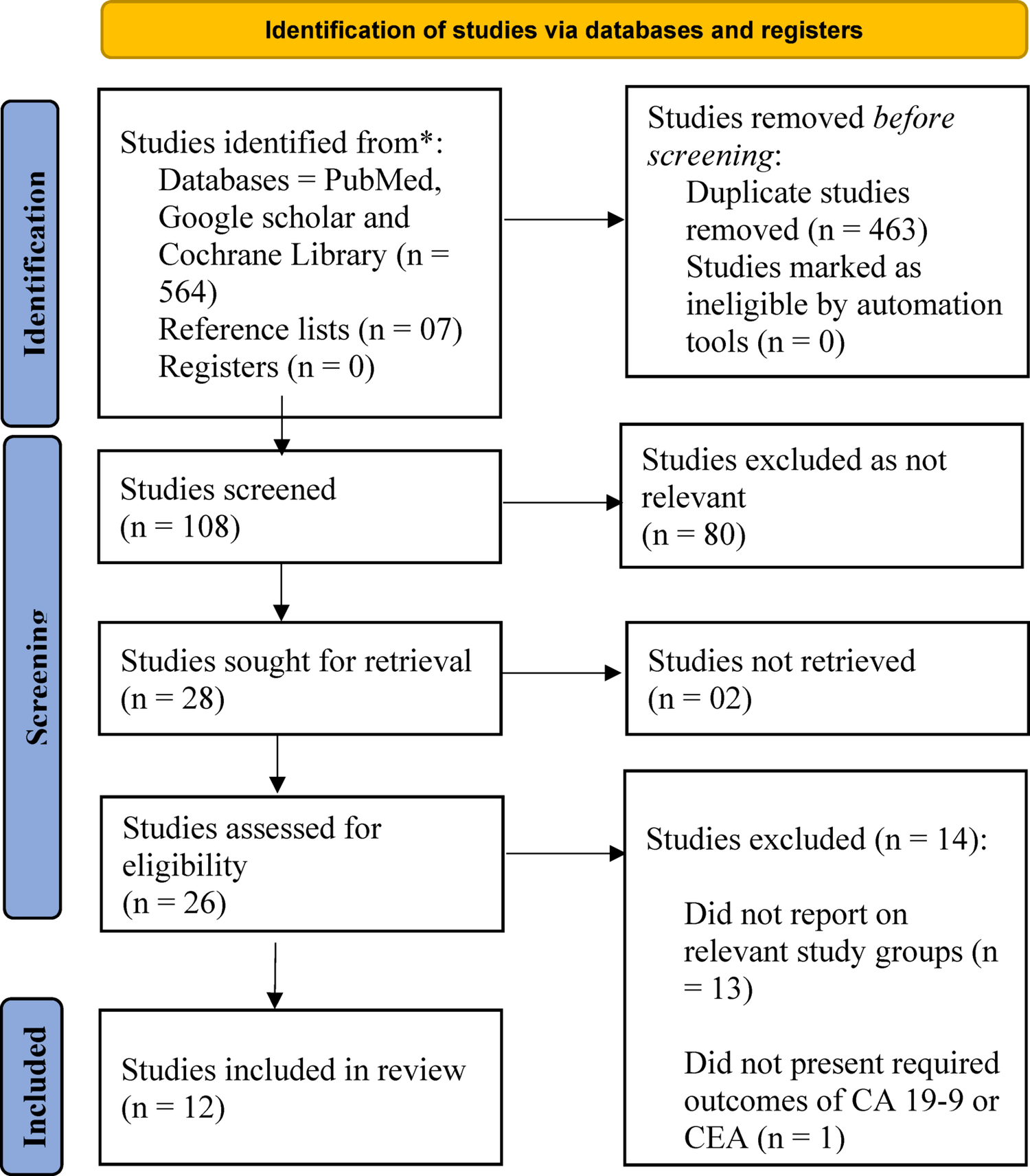 Association of serum levels of carbohydrate antigen 19-9 (CA19-9) and carcinoembryonic antigen (CEA) with diabetes mellitus (DM): a systematic review and meta-analysis