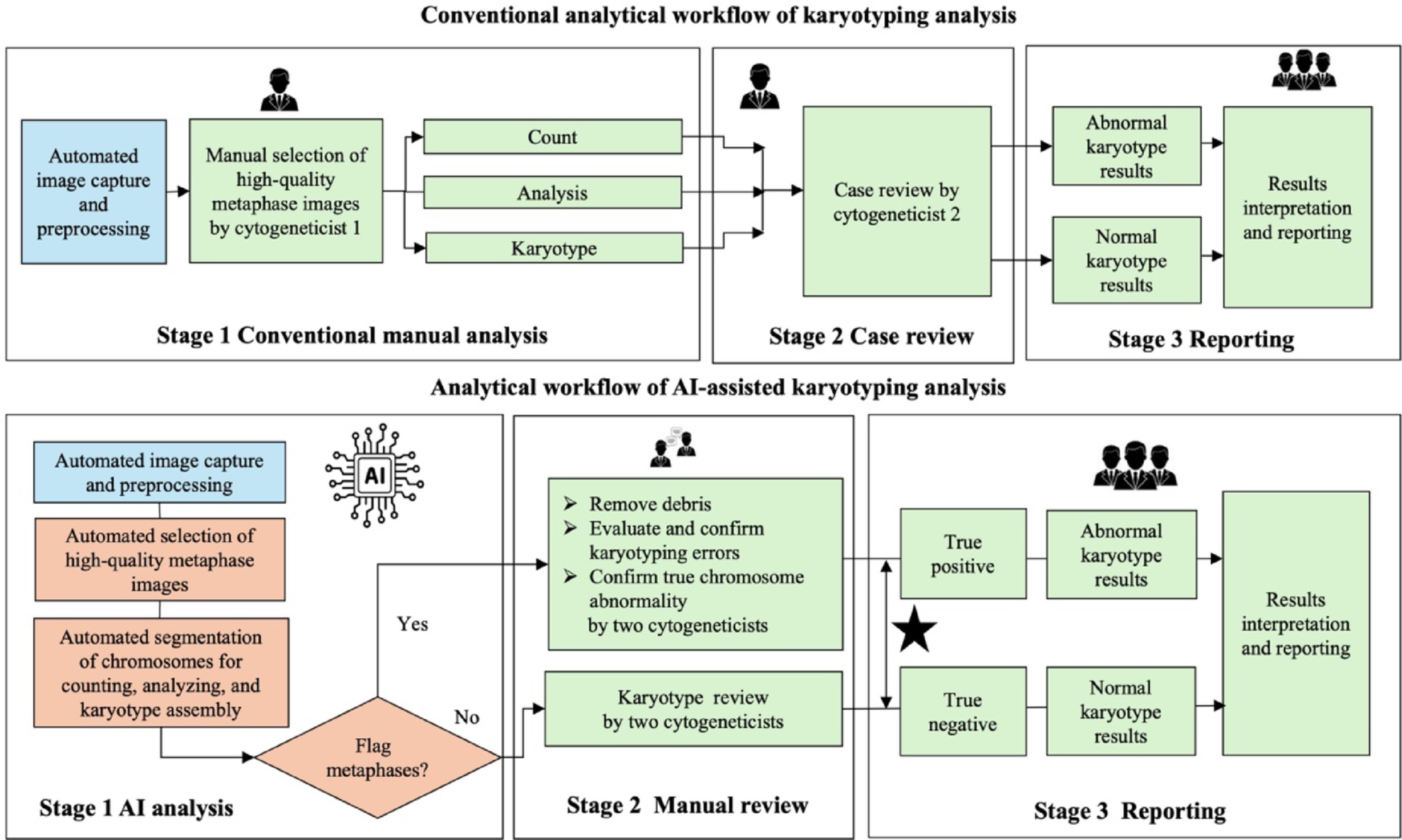 Clinical validation of artificial intelligence-assisted karyotyping on peripheral blood in a cytogenetic diagnostic laboratory