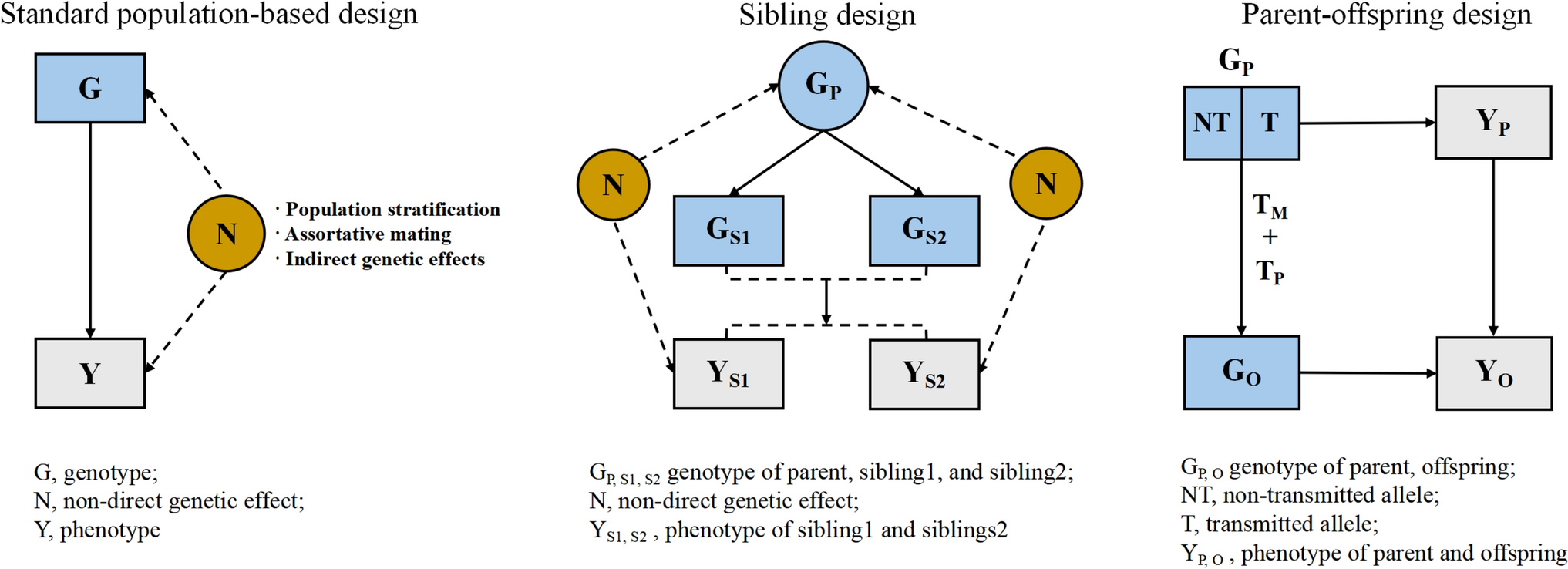 Diet as a source of the non-direct genetic effects in metabolic traits: evidence from a family-based GWAS study