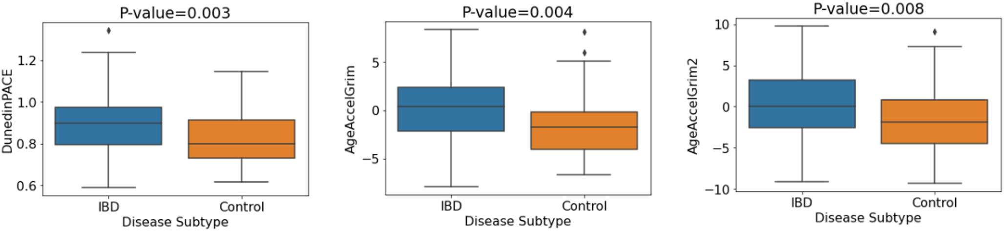Analysis of blood-based DNA methylation signatures of aging and disease progression in inflammatory bowel disease