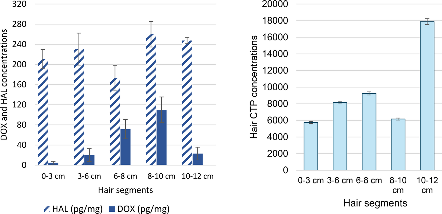 Dual one-step LC–MS/MS methods for hair analysis in drug-facilitated crime: application to an alleged Fraud-Related case