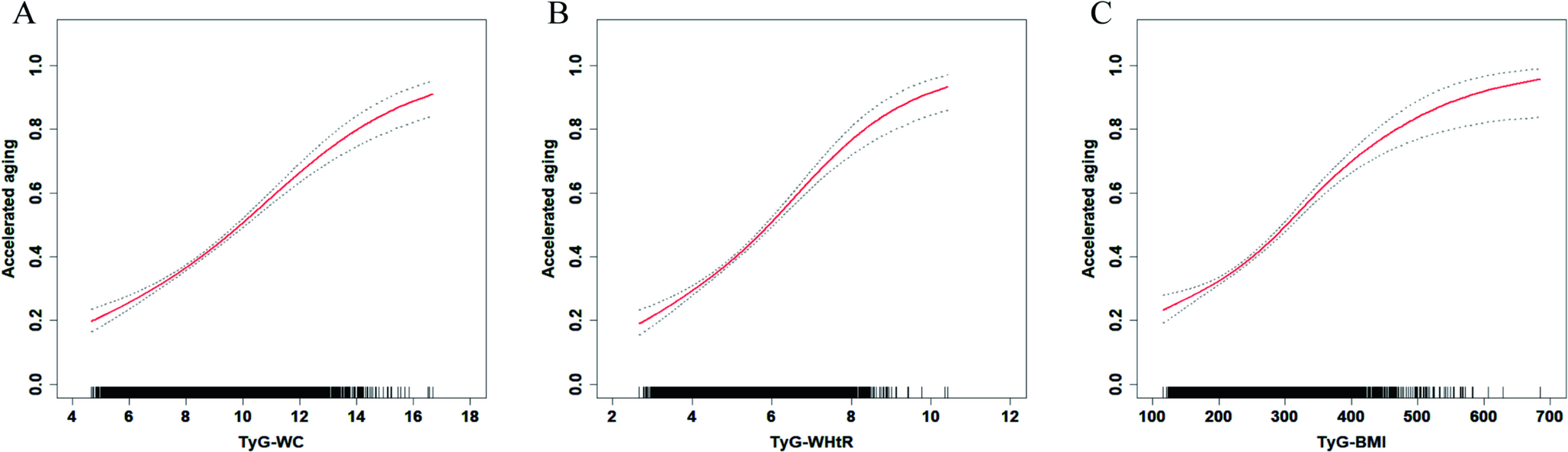 The impact of triglyceride-glucose-related obesity indices and sleep patterns on accelerated aging: evidence from NHANES 2005-2018