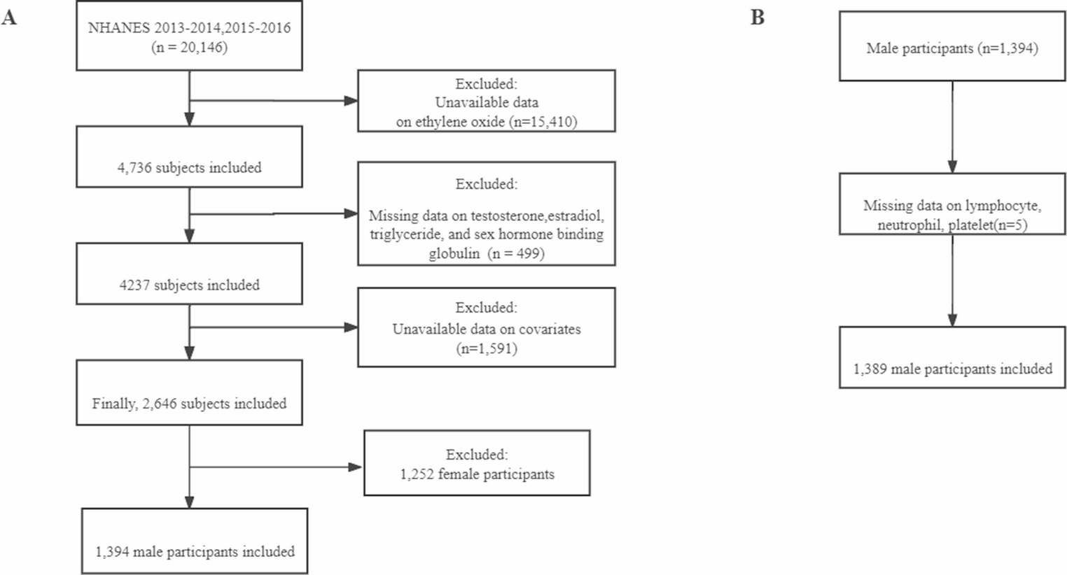 Association between ethylene oxide exposure and serum sex hormone in adult males: the mediating role of serum albumin