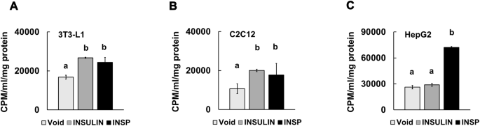Pre-clinical studies show anti-diabetic effect of INSPARIN, a protein derived from the E4orf1 gene of a human adenovirus