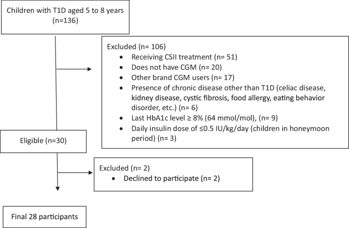 Bedtime snacking and glycemic deterioration in young children with Type 1 diabetes on multiple daily injections: a randomized controlled crossover trial