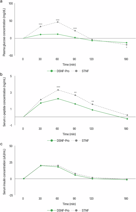 Can high-protein diabetes-specific oral nutritional supplements improve postprandial glycemic response in prediabetes? An open-label, cross-over clinical trial