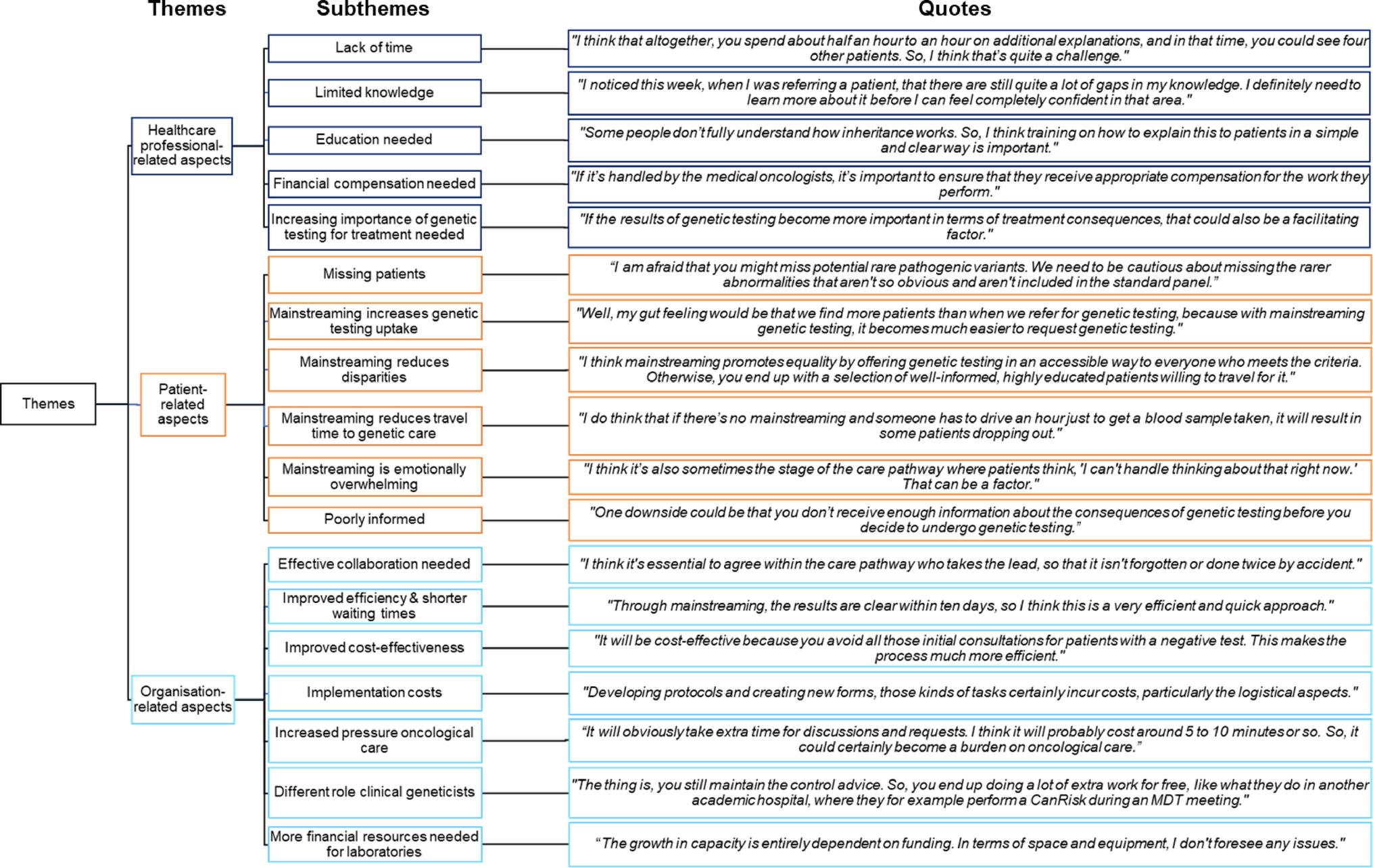 Barriers and facilitators for medical oncologists in the further implementation of mainstream genetic testing in breast cancer care in the Netherlands