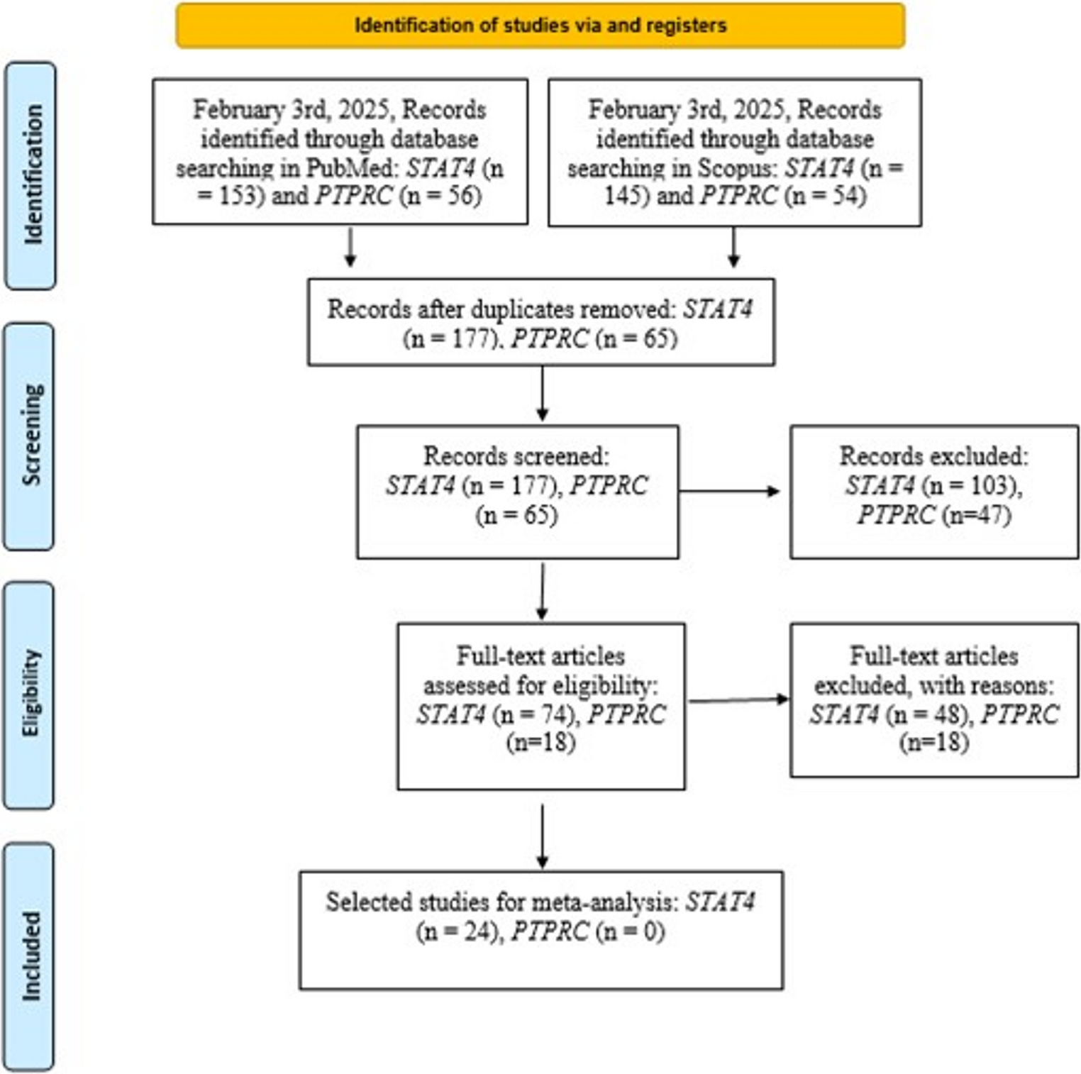 Polymorphisms in  and  genes in rheumatoid arthritis: a Brazilian study and meta-analysis of susceptibility and TNFi response