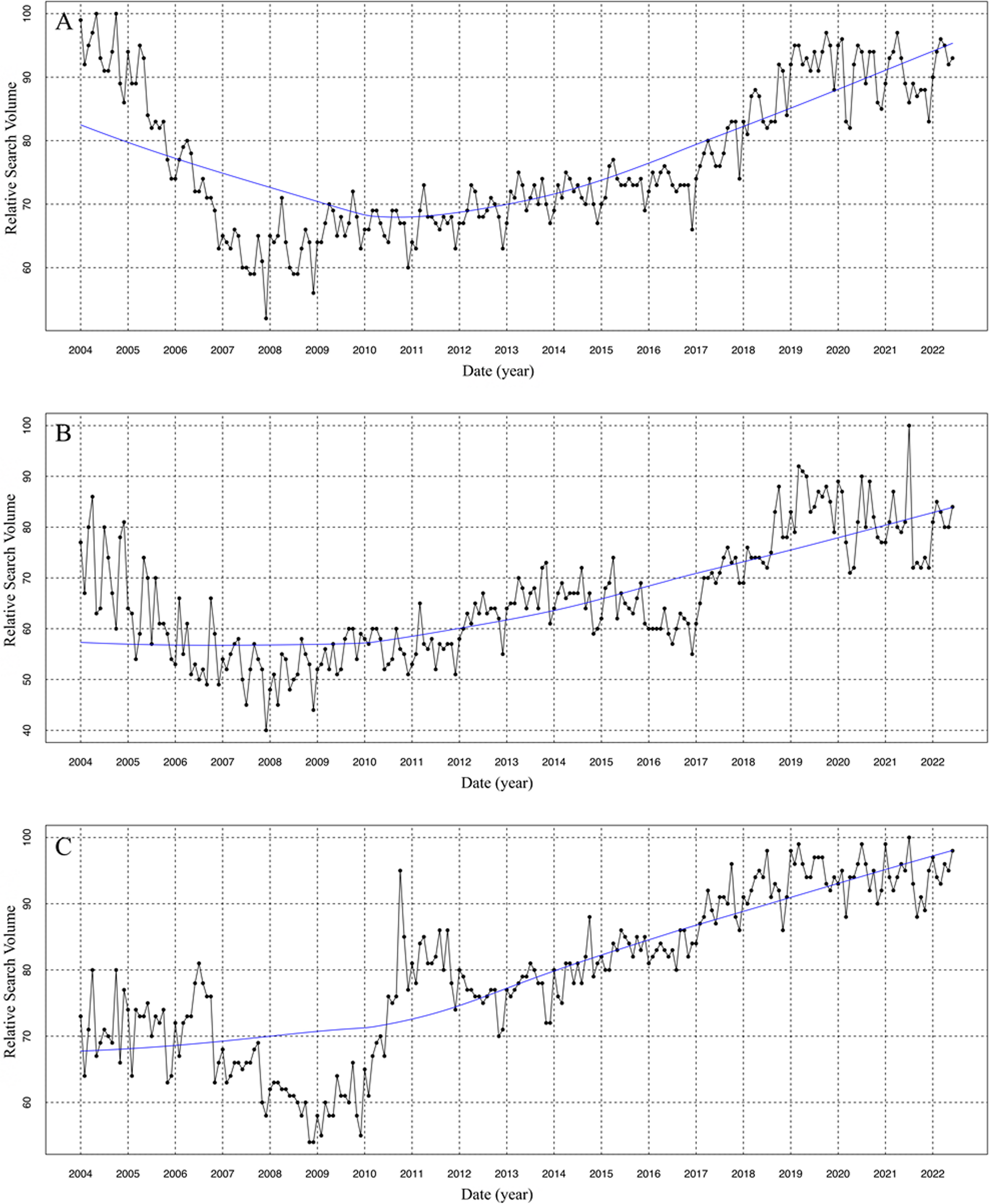 Seasonal pattern, global search trend, and public interest in arthritis from 2004 to 2022: an infodemiology study