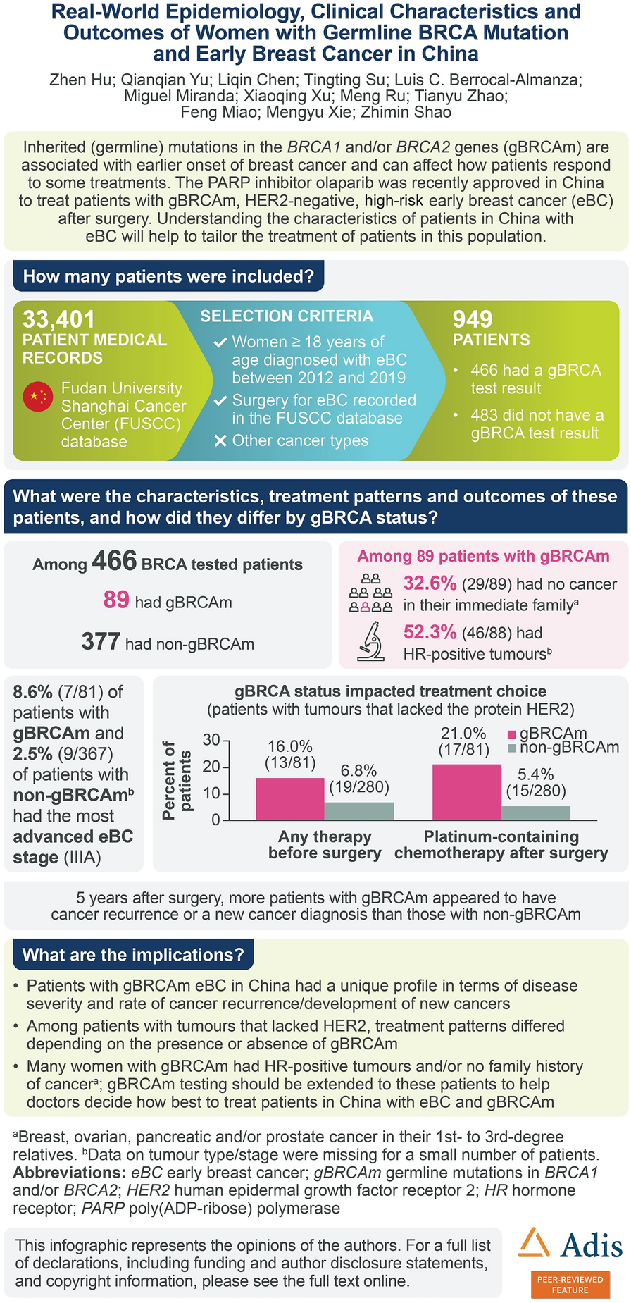 Real-World Epidemiology, Clinical Characteristics and Outcomes of Women with Germline BRCA Mutation and Early Breast Cancer in China