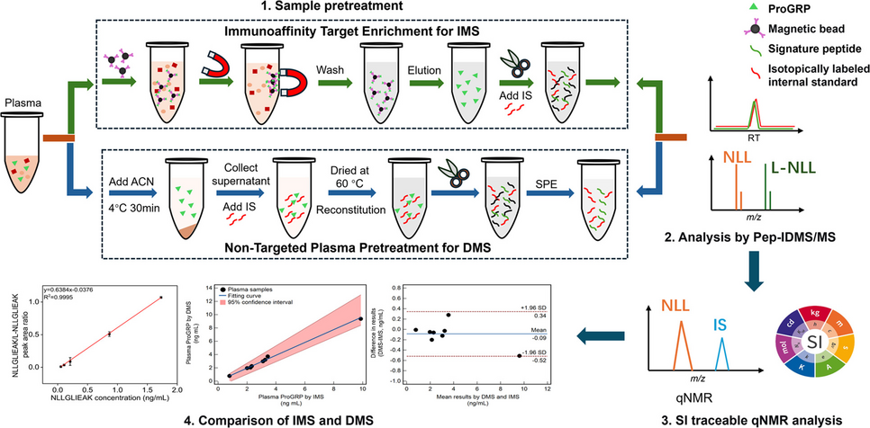 Comparative evaluation of immunoaffinity and antibody-free isotope dilution mass spectrometry approaches for plasma ProGRP quantification