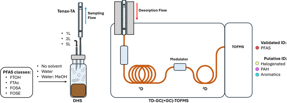 Development and optimization of PFAS extraction in soil’s headspace followed by multidimensional gas chromatography and mass spectrometry