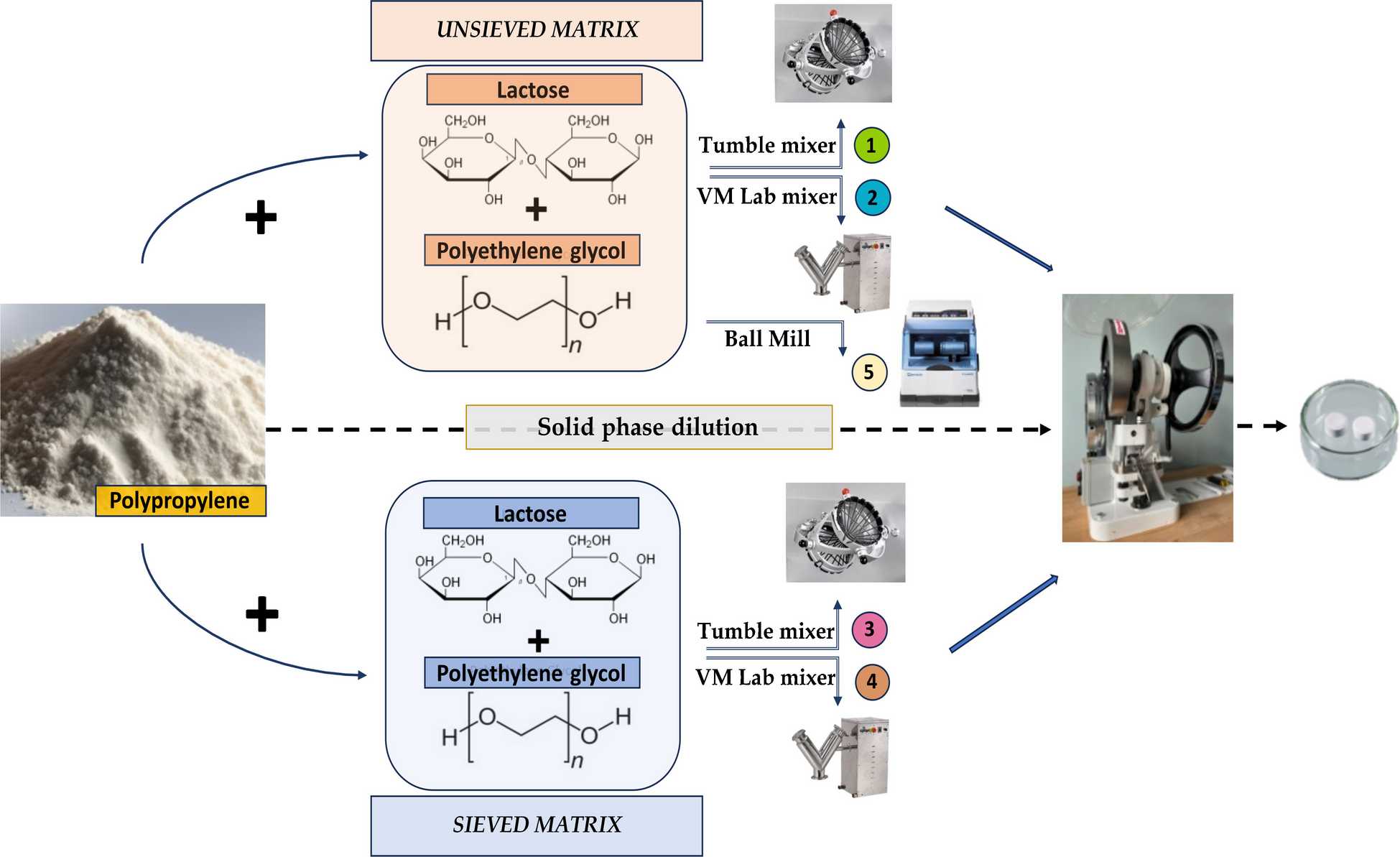Optimization of tablet processing as a reference material for microplastic detection methods
