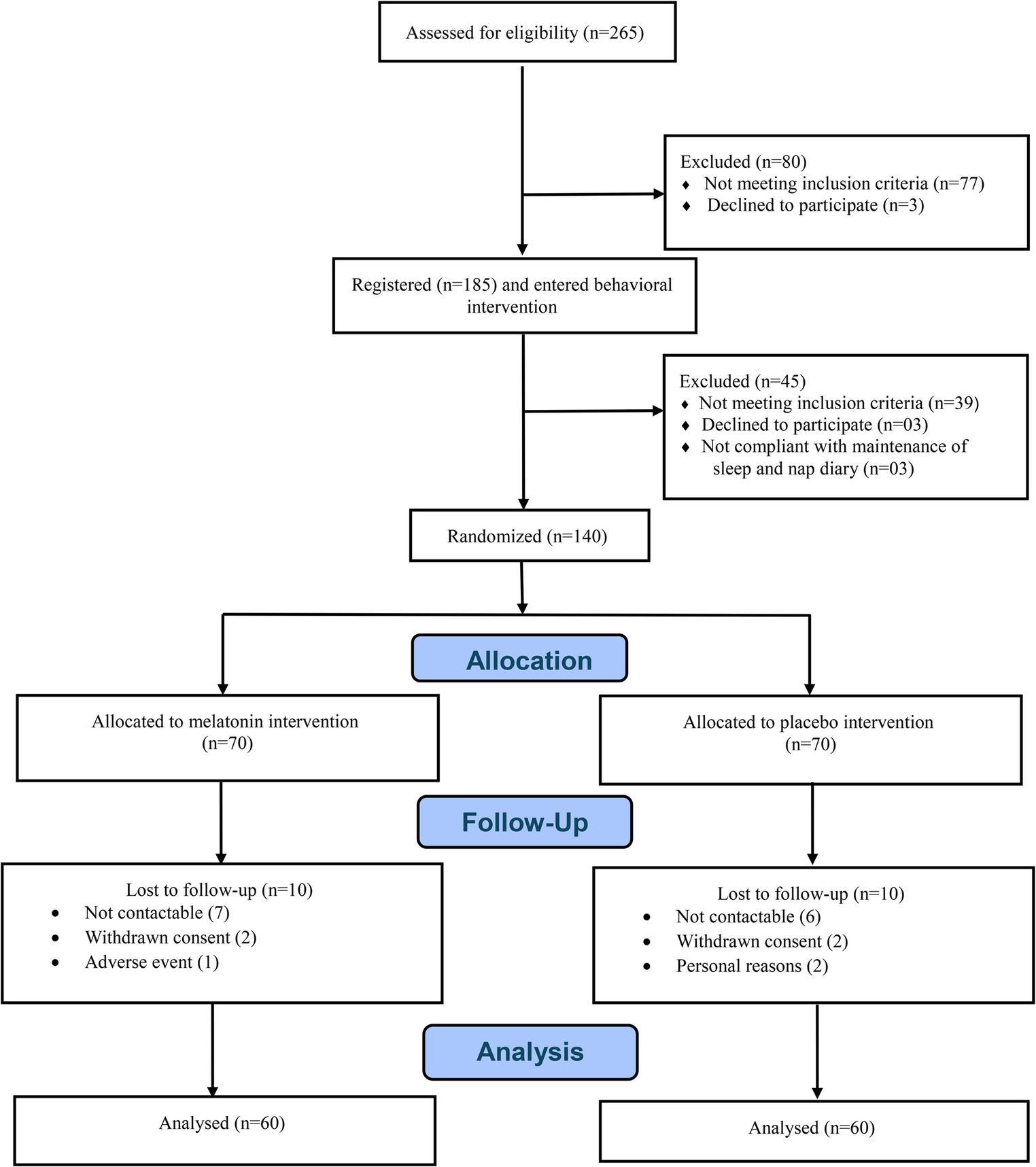 Oral Melatonin Supplementation for Sleep Disturbances in Children with Cerebral Palsy: A Randomized Double-Blind Controlled Trial