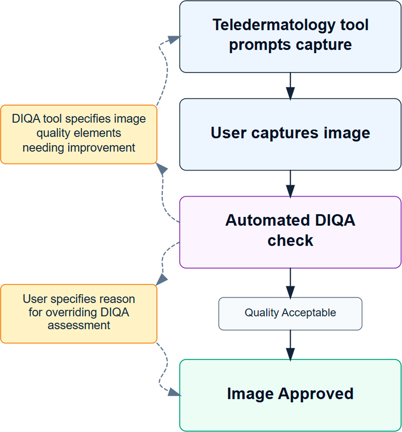 Artificial Intelligence for Dermatological Image Quality Assessment