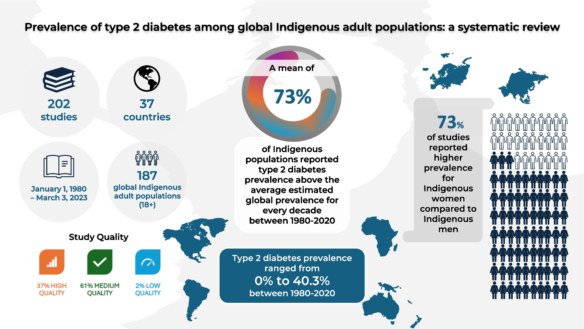 Prevalence of type 2 diabetes among global Indigenous adult populations: a systematic review