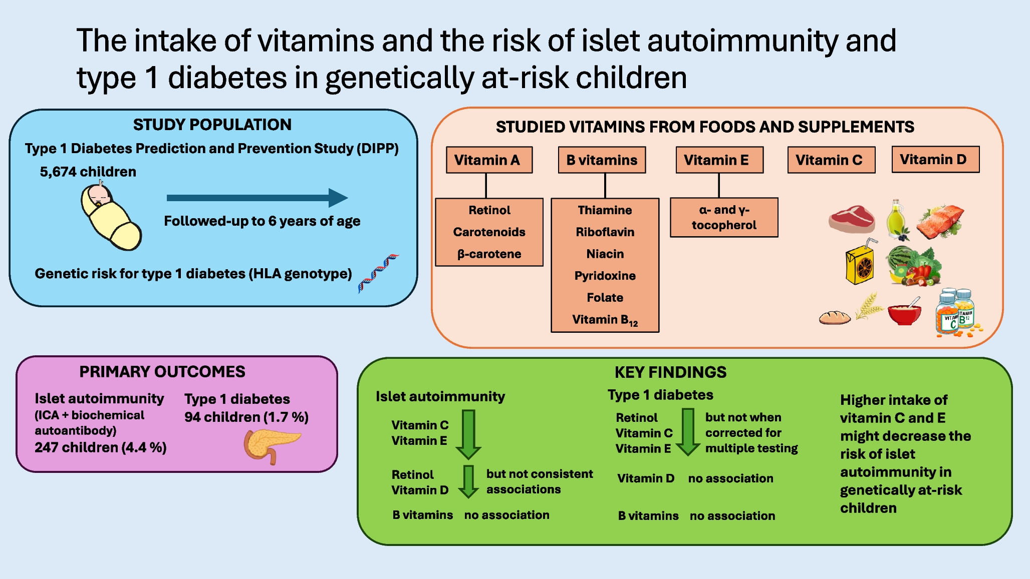 Dietary intake of vitamins A, B, C, D and E and risk of islet autoimmunity and type 1 diabetes in genetically at-risk children: a prospective study from the DIPP birth cohort