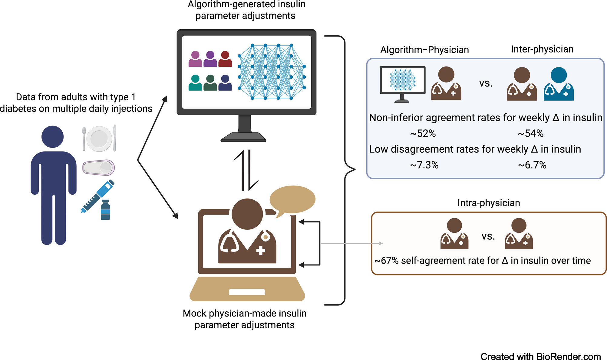 Inter- and intra-physician variability in insulin injection adjustments compared with Bayesian algorithm recommendations in type 1 diabetes