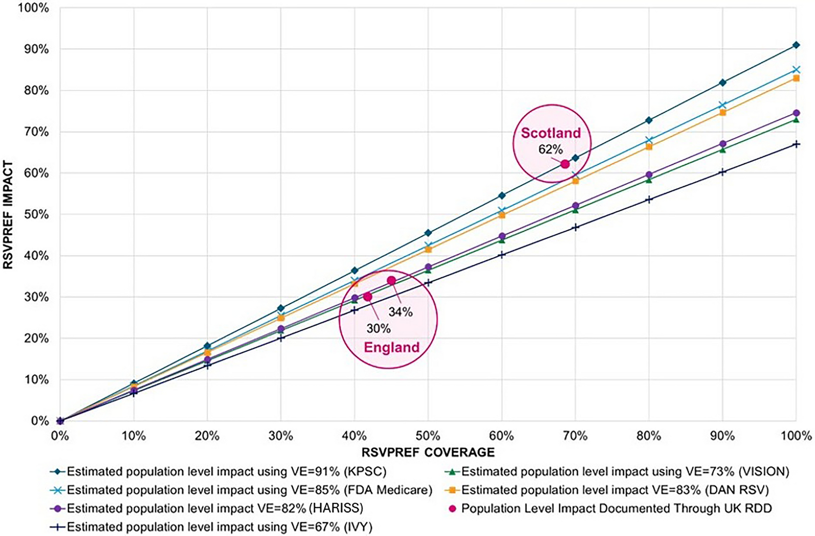 How do Recent Population-Level RSVpreF Vaccine-Impact Results from the United Kingdom Relate to Previously Reported Vaccine Effectiveness Results?