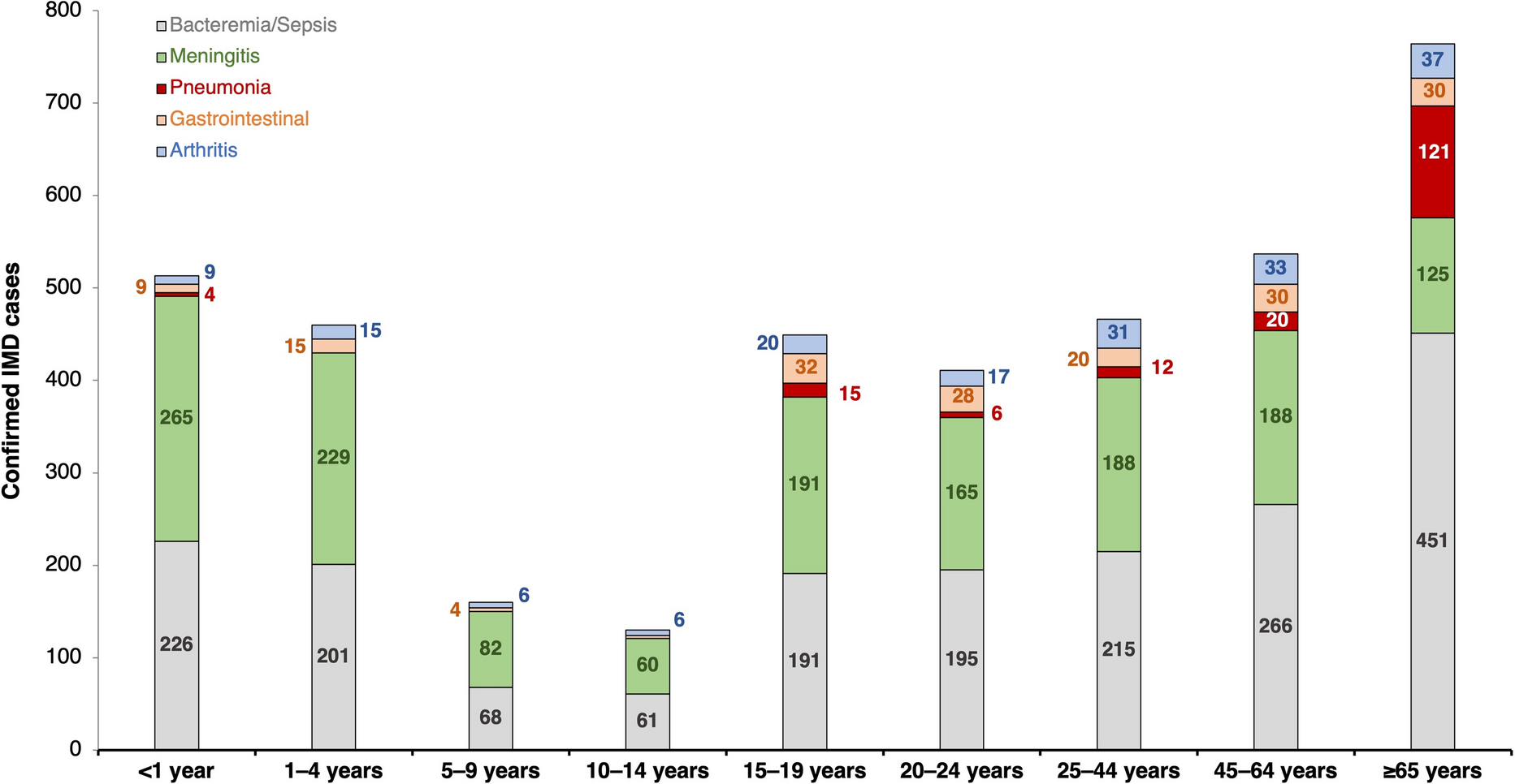Meningococcal Disease in Older Adults: Challenges in Diagnosis and Management