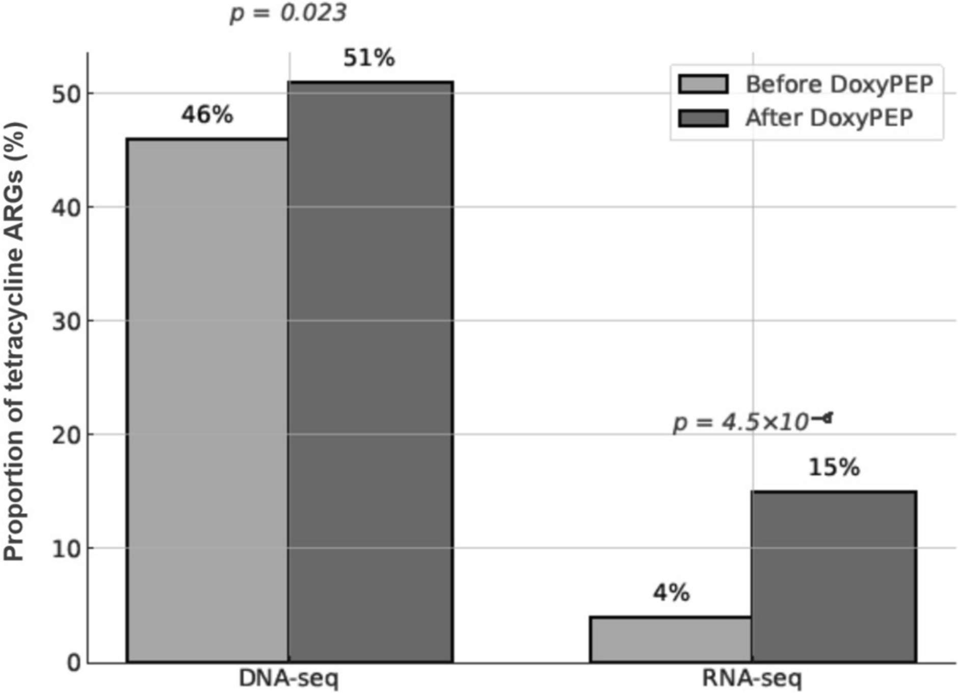 A Review of Doxycycline Post-Exposure Prophylaxis and Its Implications for Antimicrobial Resistance and the Human Microbiome