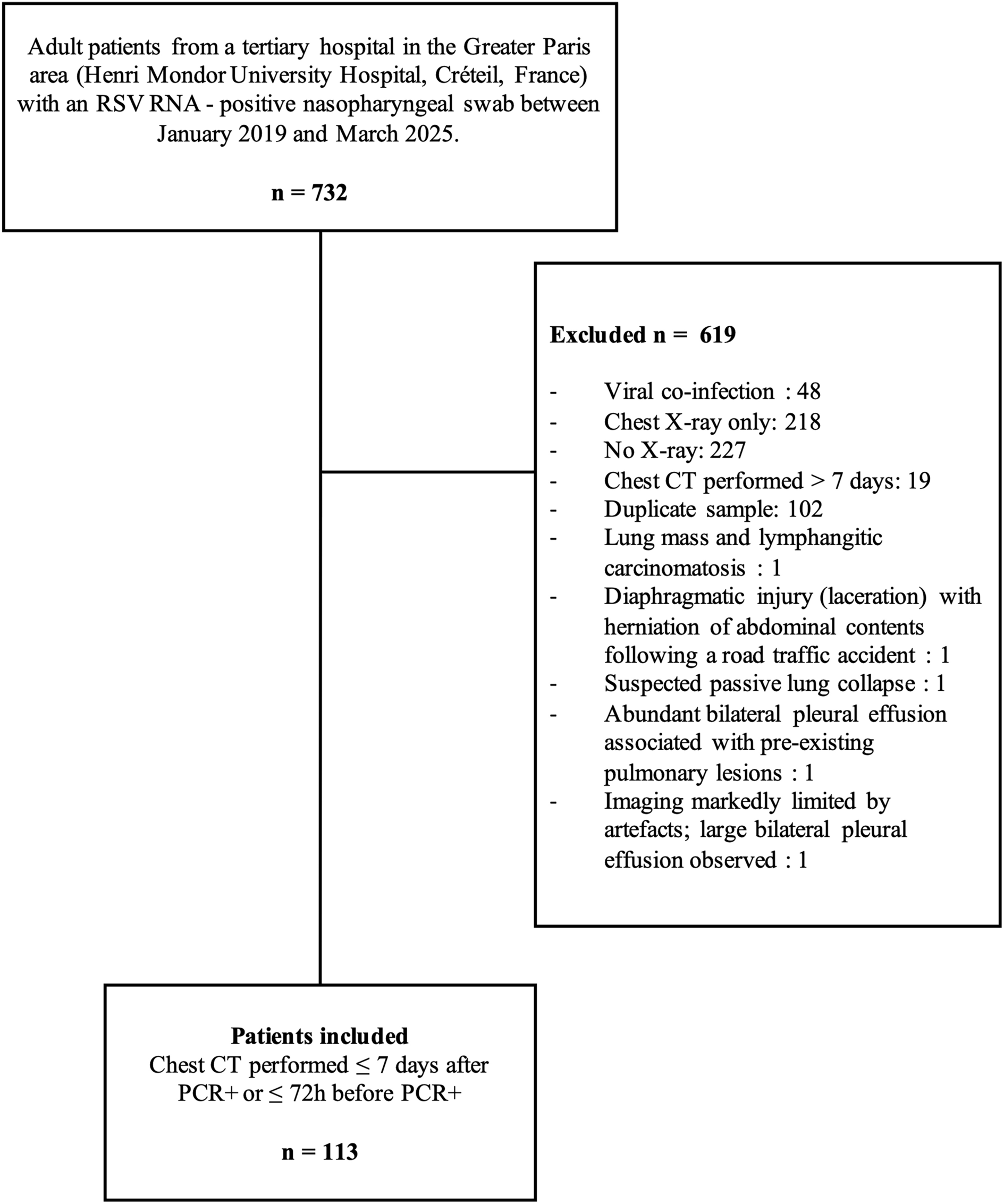 Chest Computed Tomography Patterns Associated with Severity in Adults with Respiratory Syncytial Virus Infection: A Retrospective Cohort Study