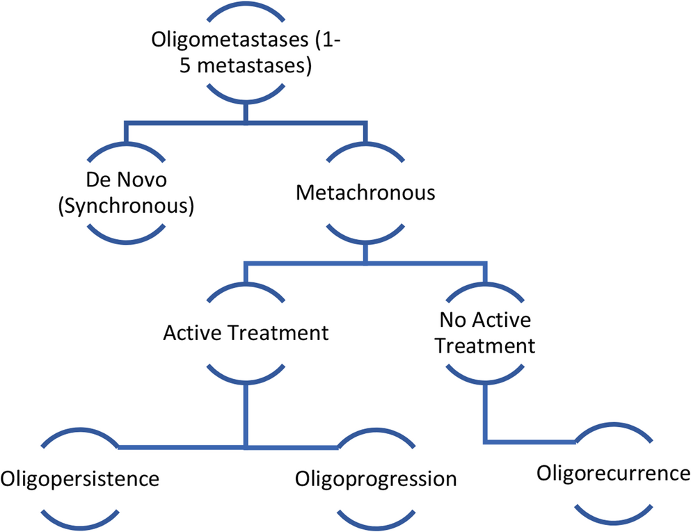 Battleground Oligo: Role for Radiation and Sequencing Amidst an Evolving Systemic Landscape