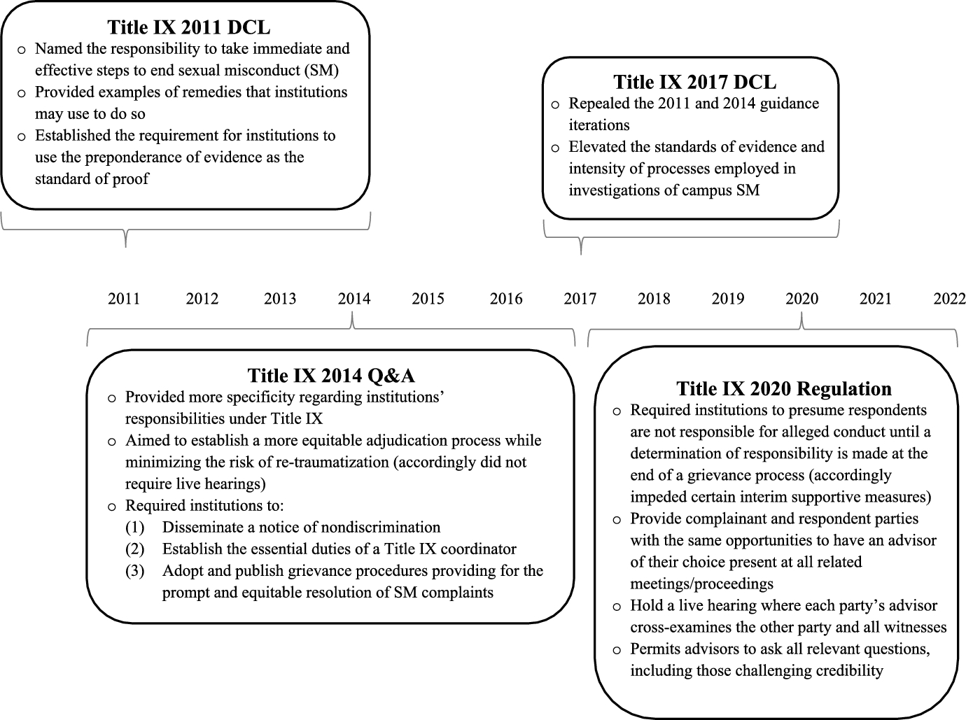 The impact of Title IX iterations on campus sexual misconduct reports per synthetic control in the United States
