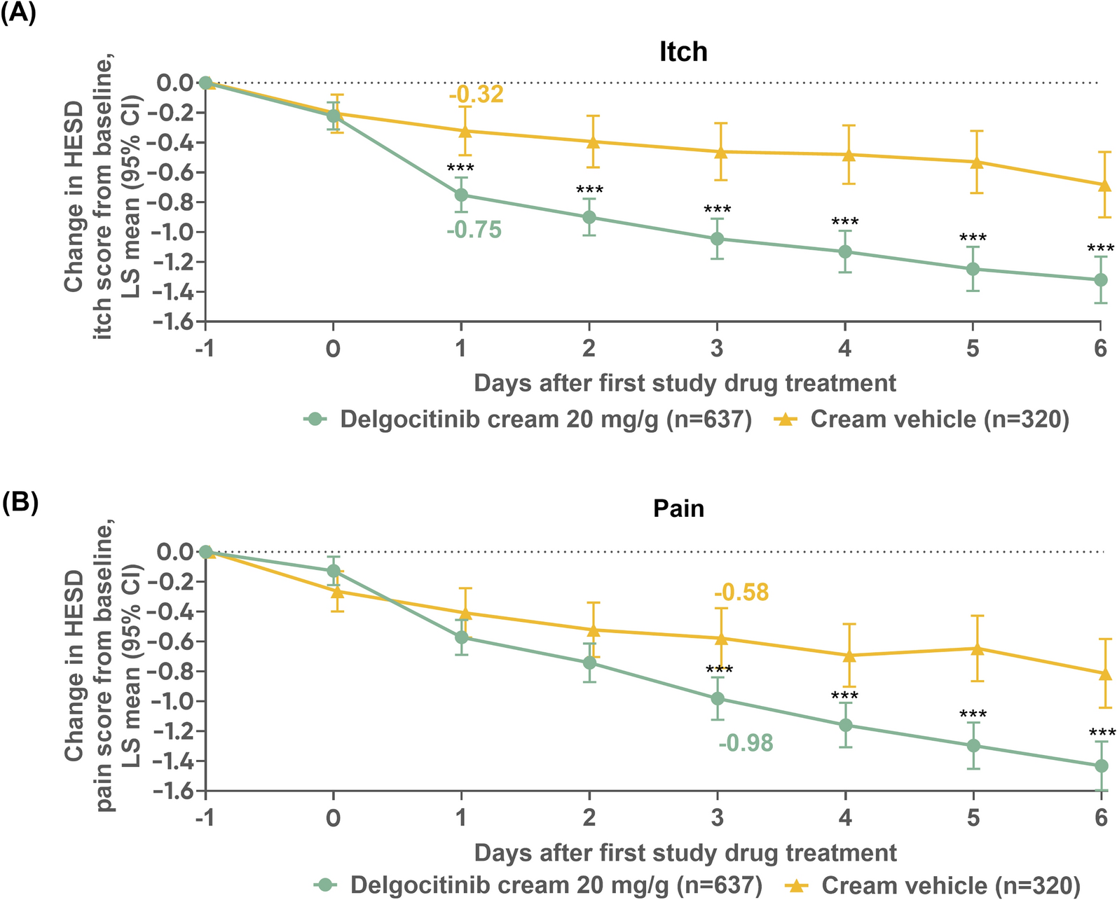 Delgocitinib Cream Reduces Itch and Pain in Moderate to Severe Chronic Hand Eczema: Phase 3 DELTA 1 and 2 Pooled Analyses