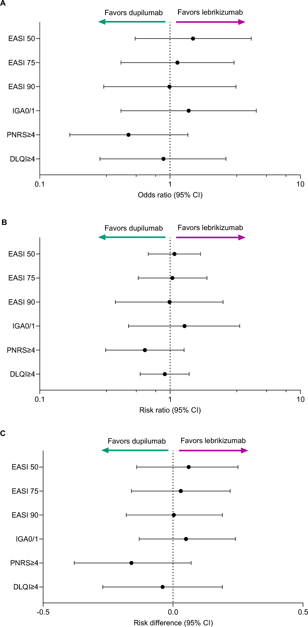 Short-Term Efficacy of Lebrikizumab Versus Dupilumab in Combination with Topical Corticosteroids in Adults with Moderate-to-Severe Atopic Dermatitis: Matching-Adjusted Indirect Comparison