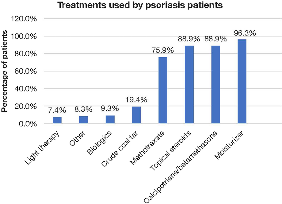 Establishment of the Kenyan Psoriasis Registry: A Case–Control Cohort