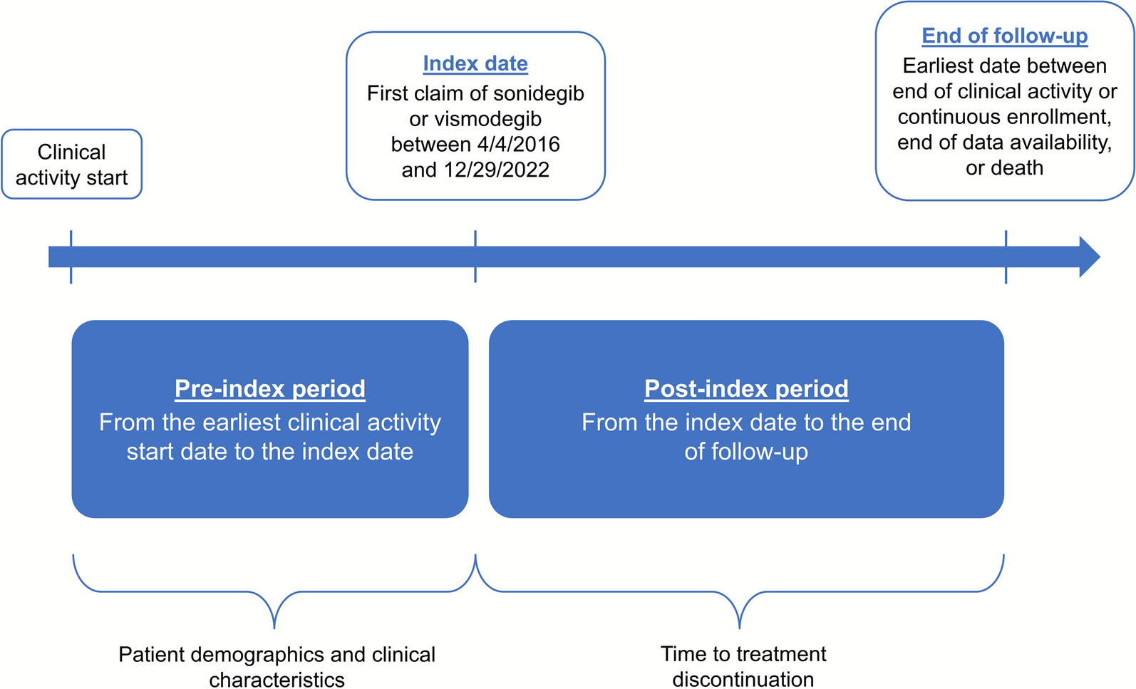 Real-World Treatment Patterns of Patients with Basal Cell Carcinoma Using Sonidegib and Vismodegib: Discontinuation Rates and Clinical Conditions During Treatment