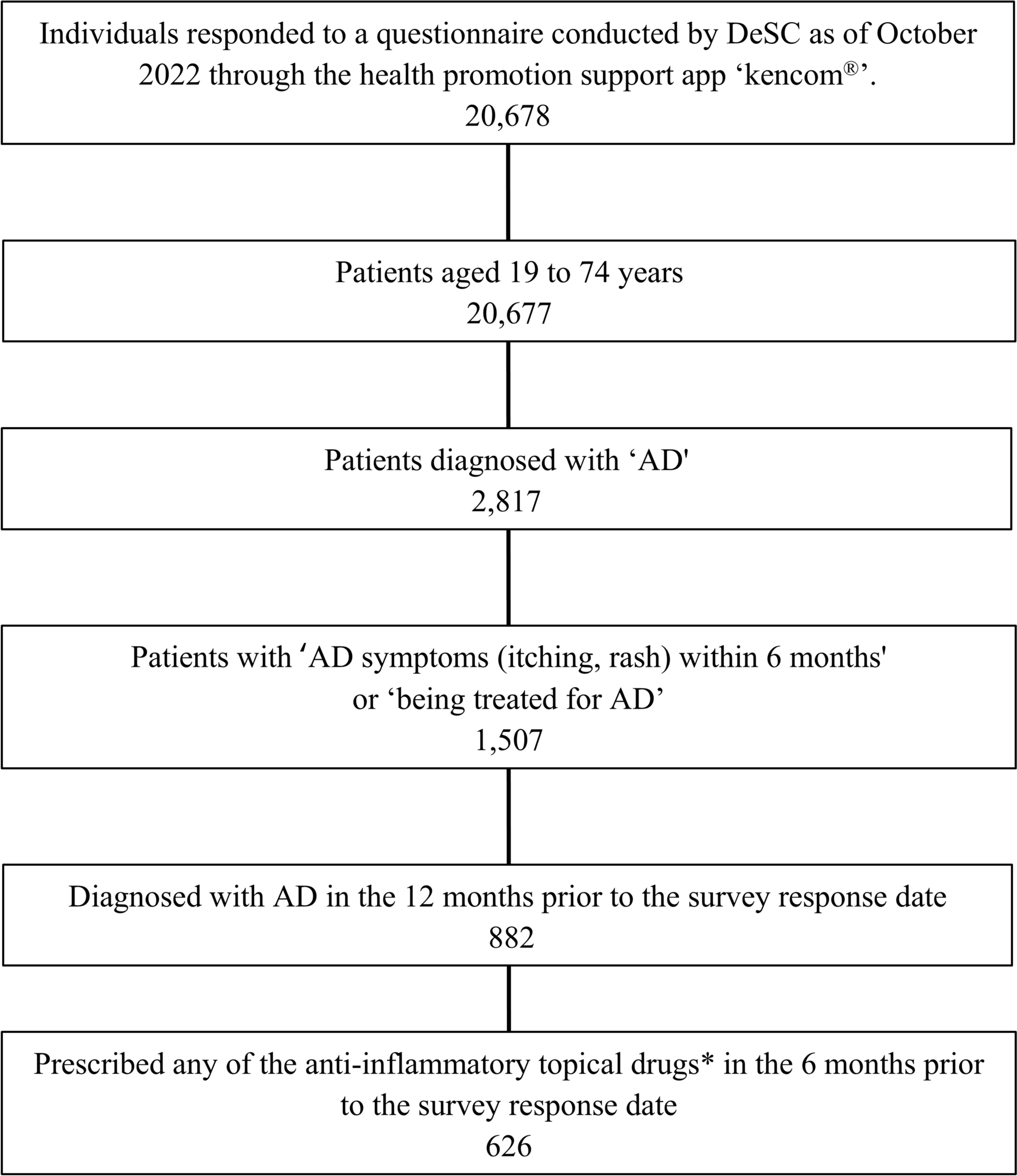 Survey on the Actual Use of Topical Anti-Inflammatory Drugs Among Patients with Atopic Dermatitis