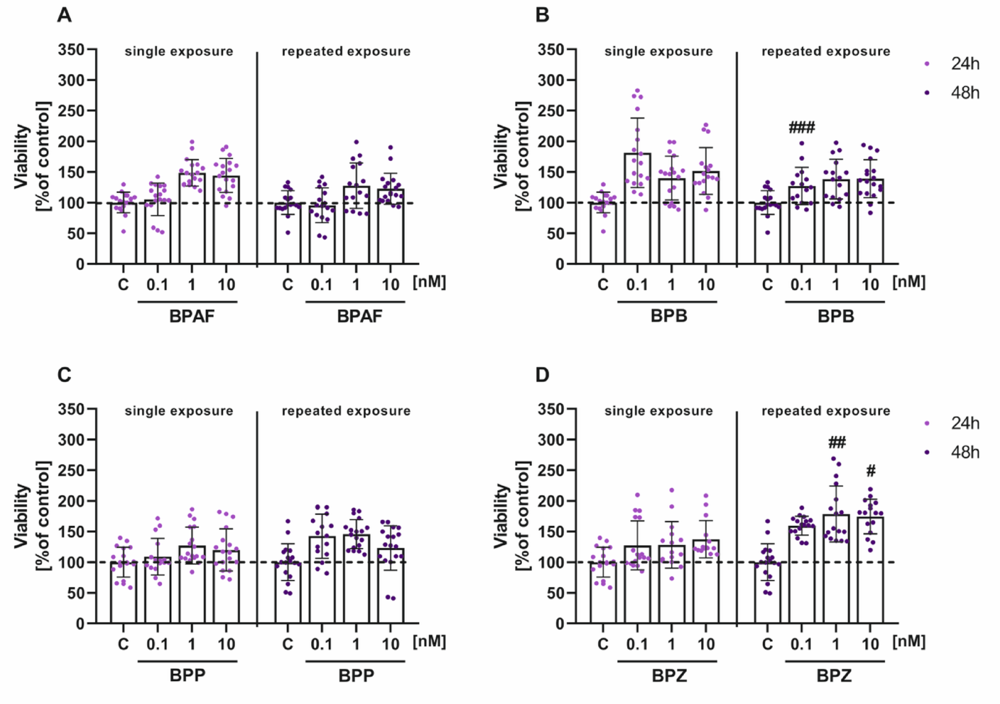 Bisphenol Z at environmentally relevant dose dysregulates mitochondrial metabolism and proliferative capacity in human ovarian granulosa cells by inducing changes in metabolic substrate utilization