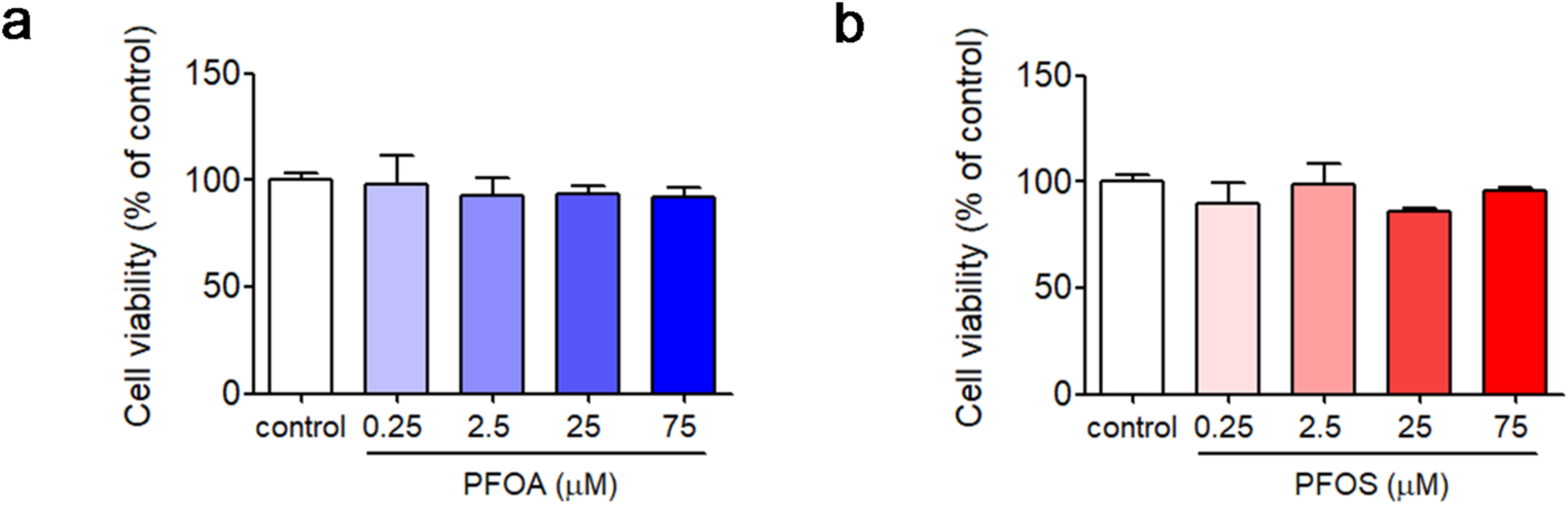 Perfluorooctanoic acid and perfluorooctane sulfonate promote osteoclastogenesis in vitro through the activation of hemichannels