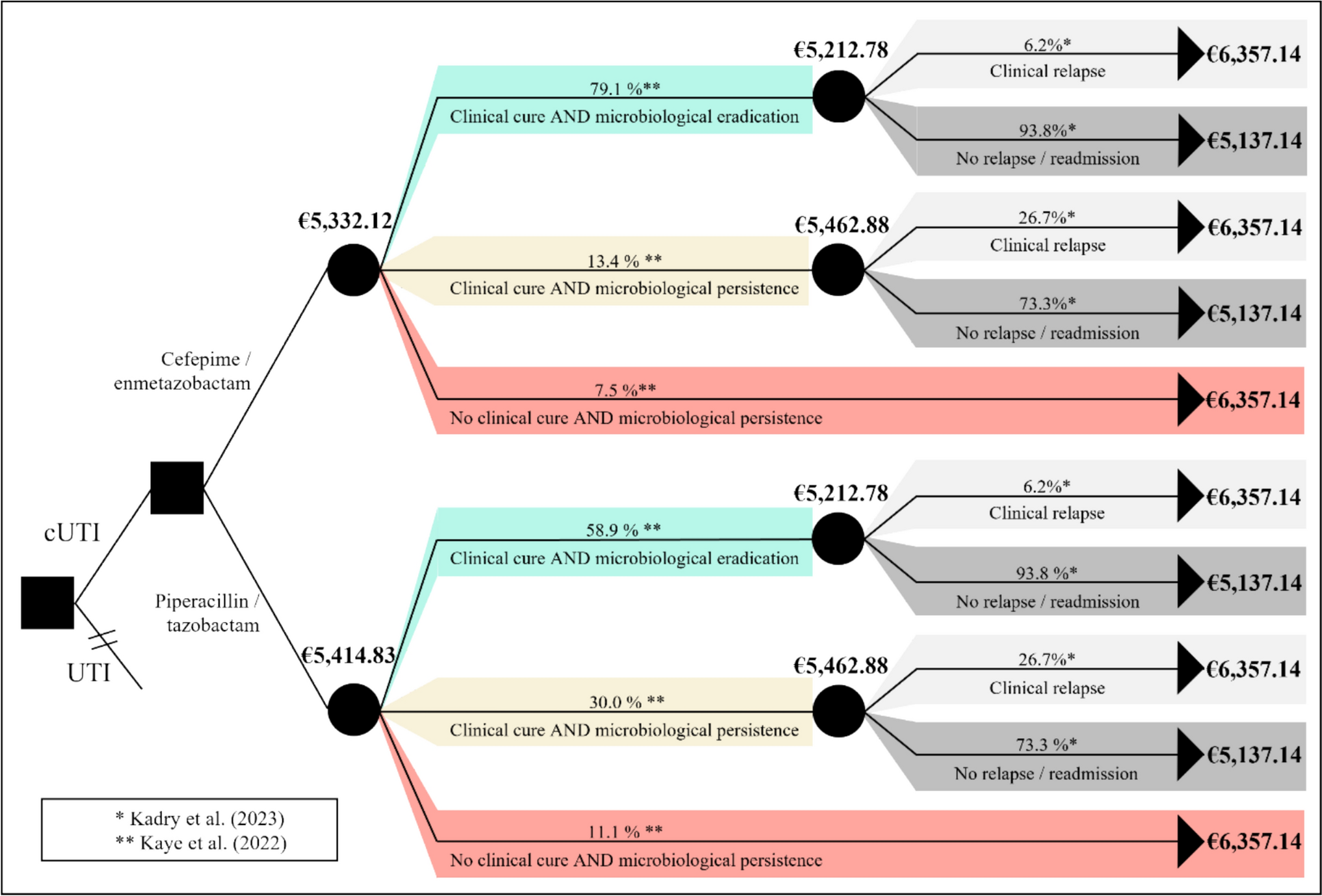 Evaluating the health economic impact of cefepime/enmetazobactam in complicated urinary tract infections in the German setting: a cost analysis from payer perspective