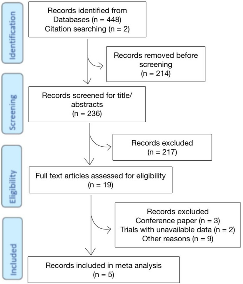 Efficacy, immunogenicity, and safety of typhoid conjugate vaccines in children and adolescents: a systematic review and meta-analysis