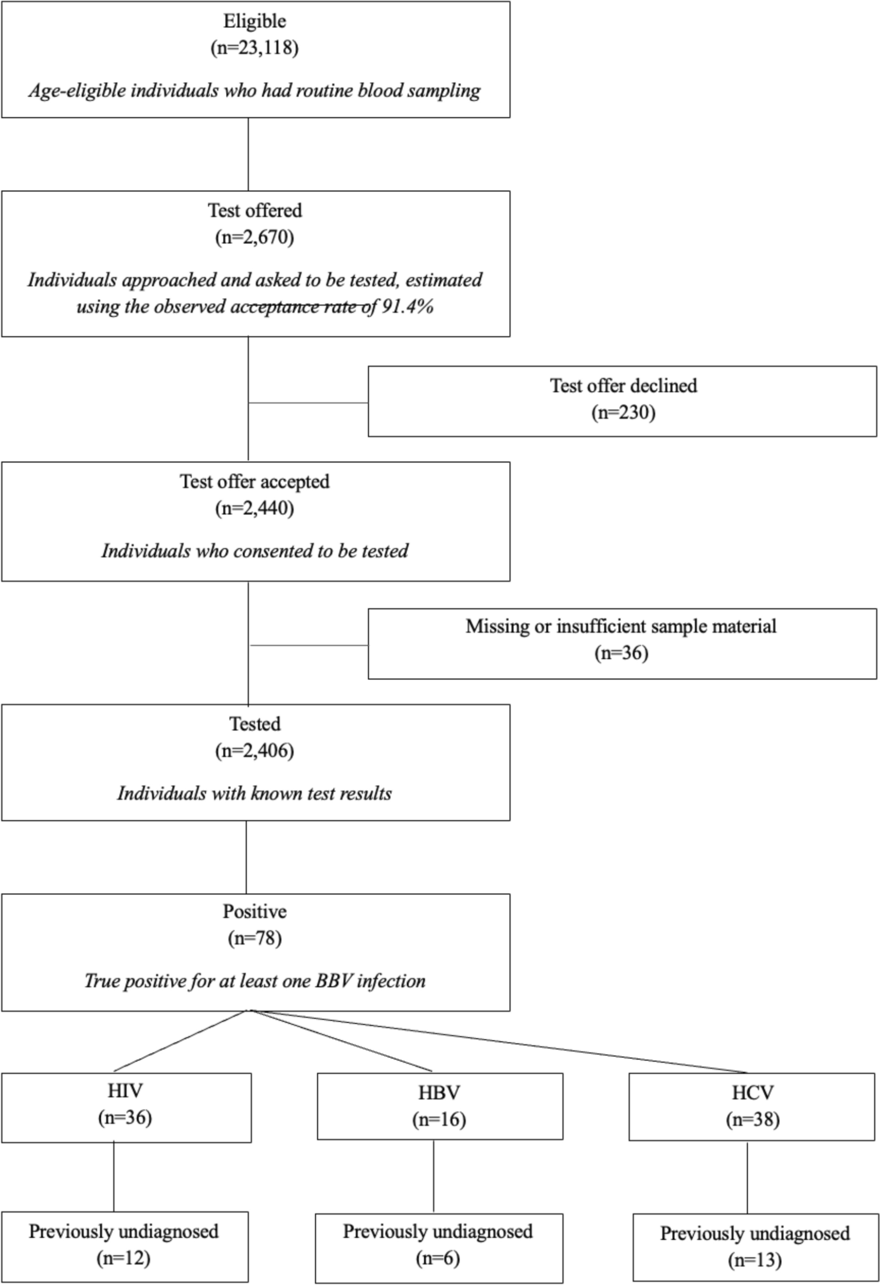 Universal opt-in HIV, HBV and HCV testing in an emergency department: implementation and outcomes of a comprehensive screening program