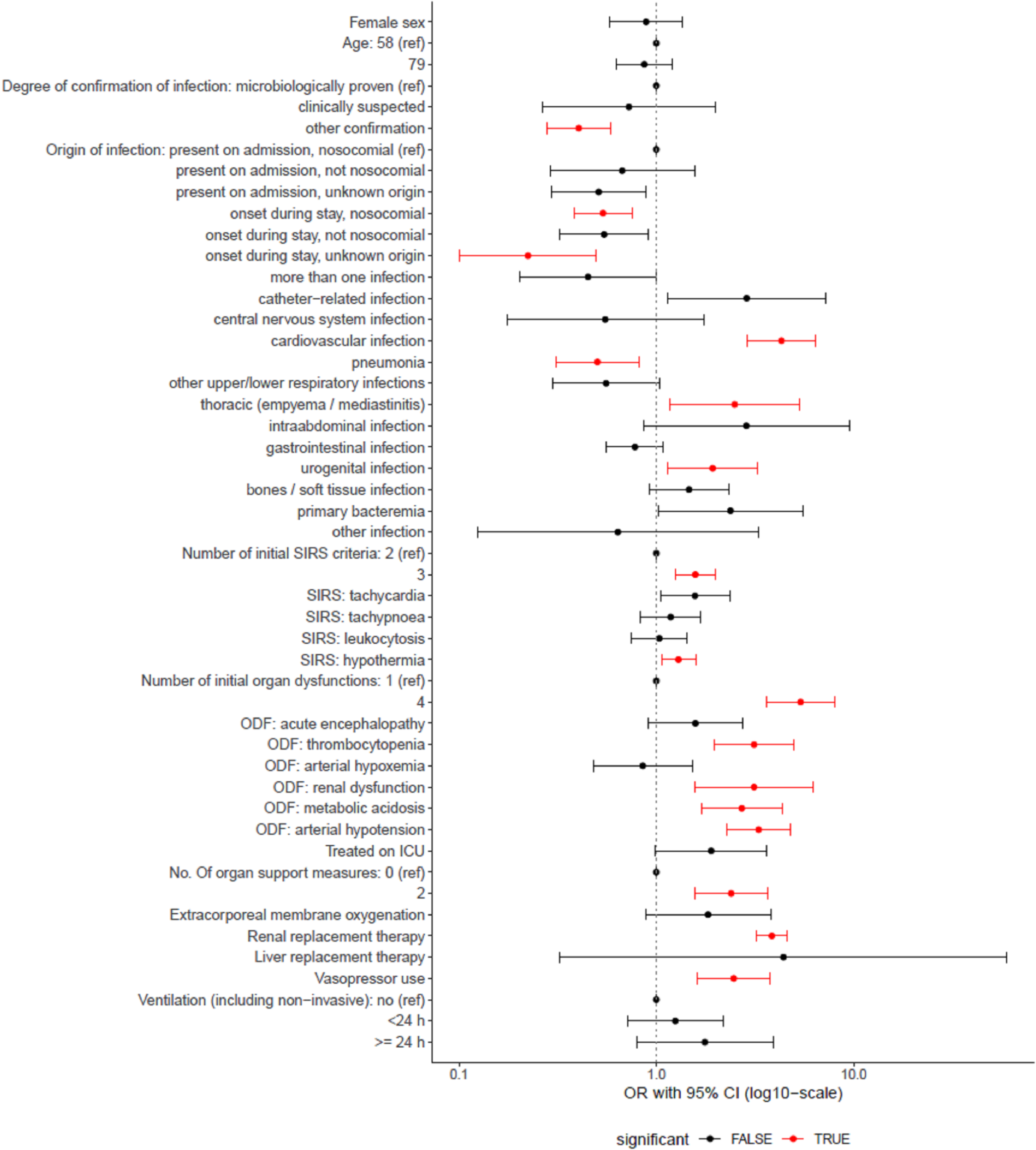 Think sepsis, write sepsis, code sepsis – patient characteristics associated with sepsis (under-)coding in administrative health data