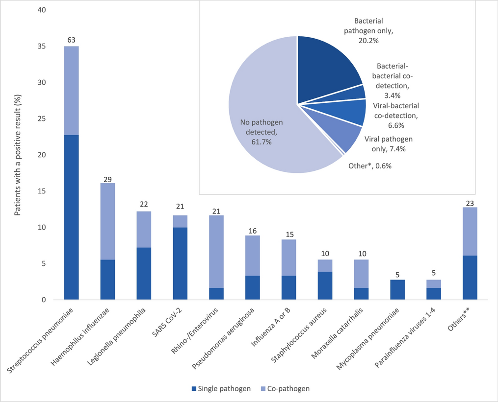 Pathogen identification and outcome in adult patients with community-acquired pneumonia in Switzerland: findings from the Swiss CAPNETZ cohort study
