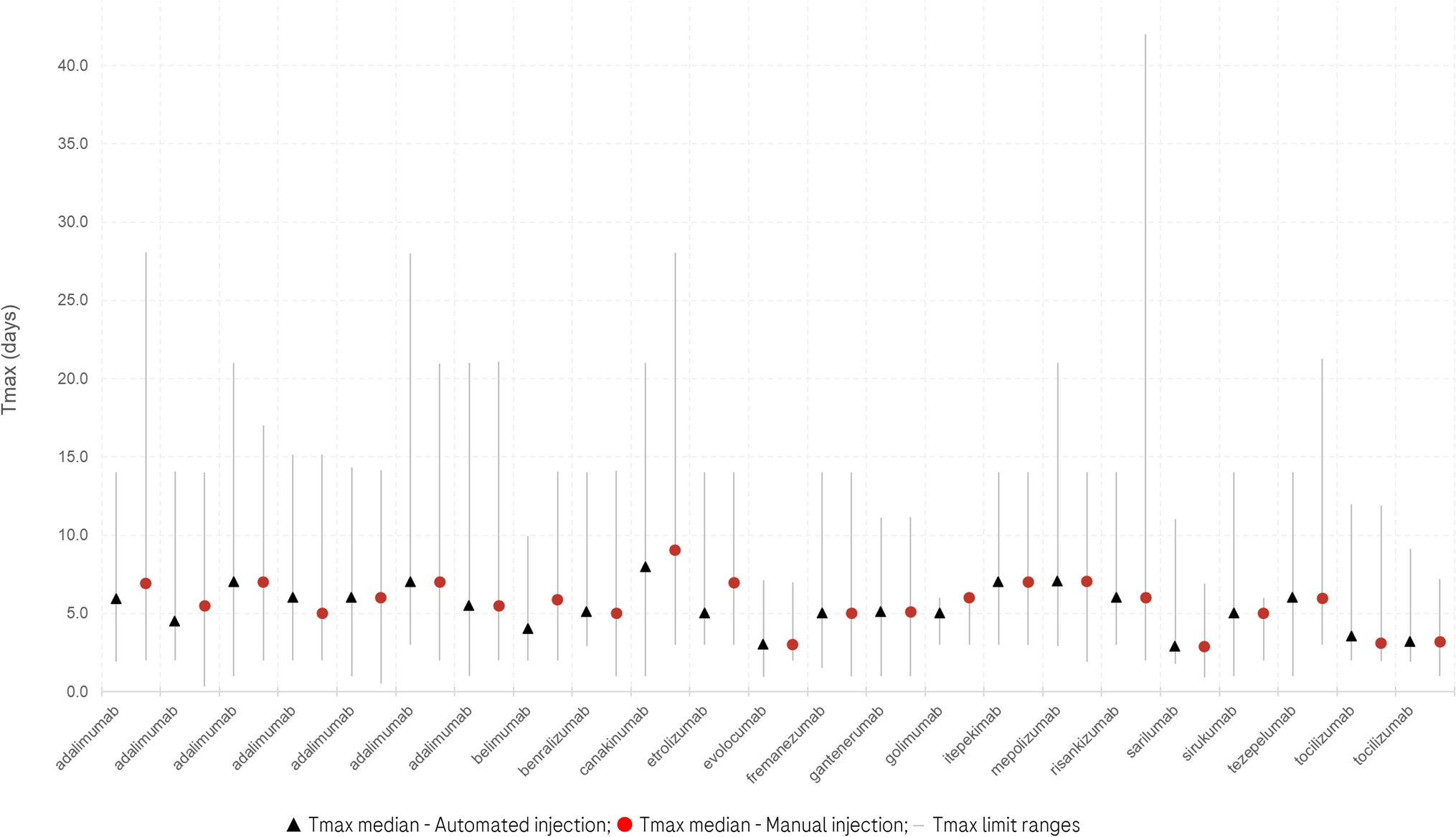 Clinical Qualification of Subcutaneous Injection Devices for Monoclonal Antibodies