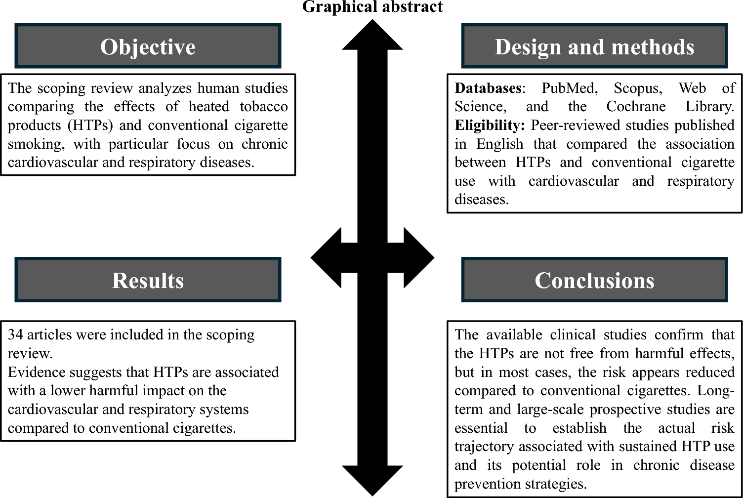Heated tobacco products vs conventional cigarettes: a scoping review of cardiovascular and respiratory clinical outcomes