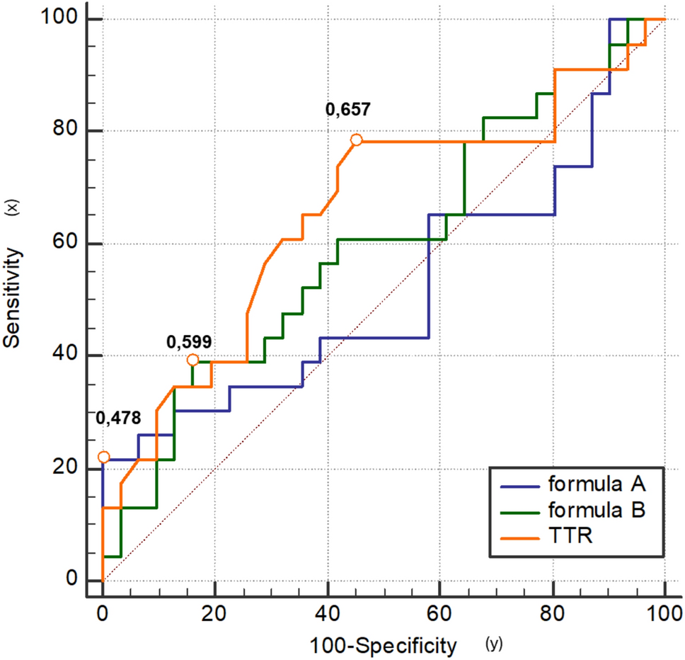 Time in therapeutic range as predictor of early left-ventricular thrombosis resolution: a retrospective cohort study