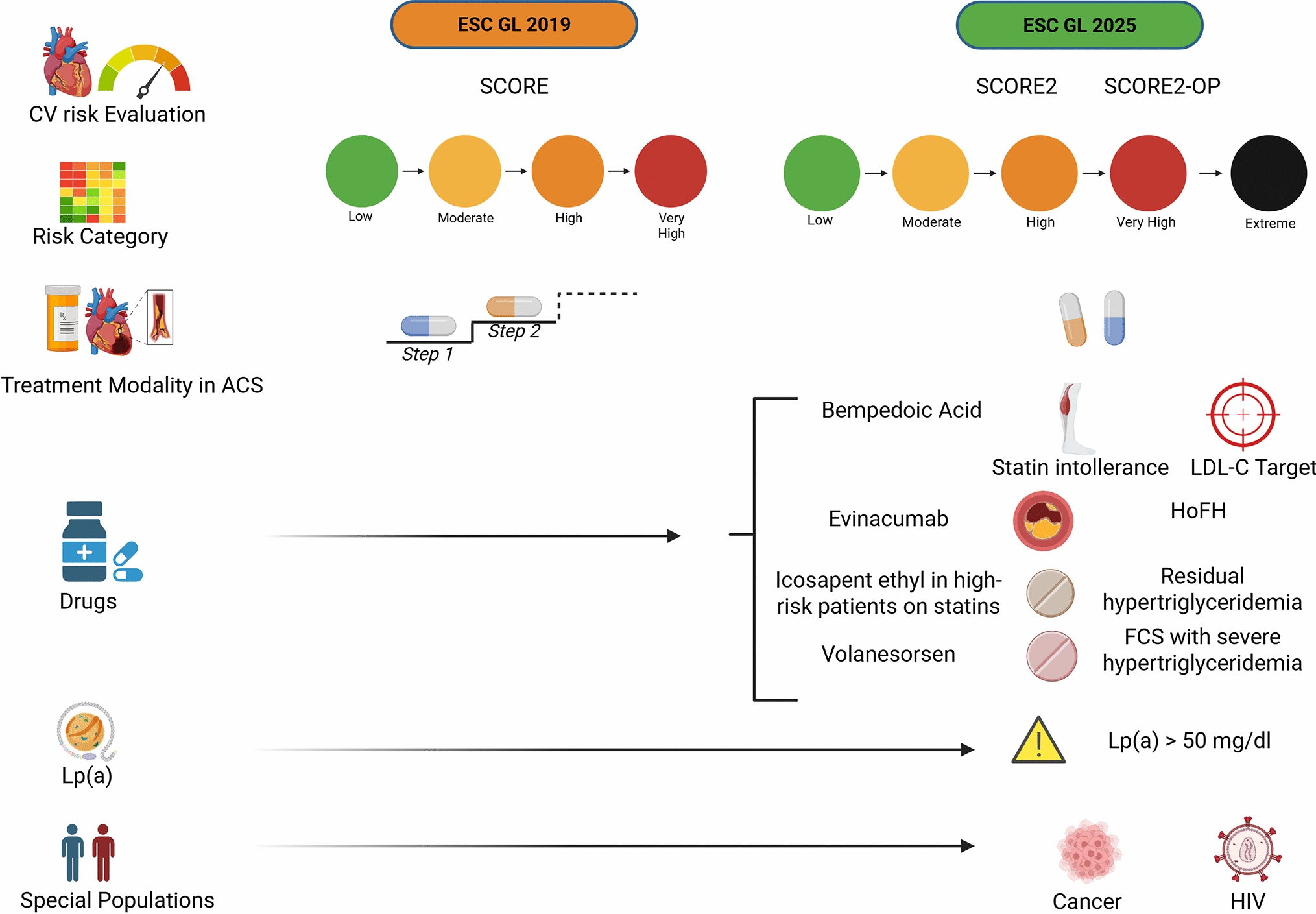 Evolving paradigms in the management of dyslipidemia: comparison between the 2019 ESC/EAS guidelines and the 2025 focus update